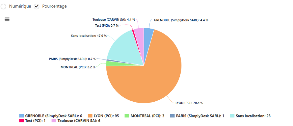Gérez la localisation physique et l'affectation aux utilisateurs