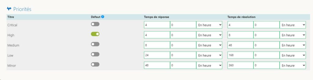 SLA: Gestion des Priorités